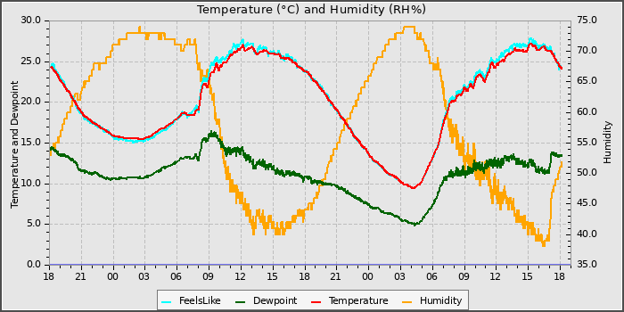 Temperature