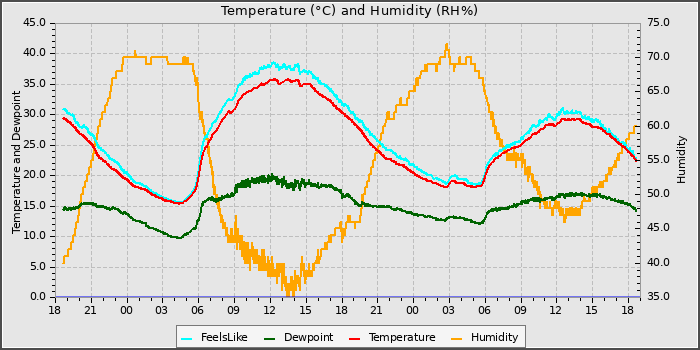Temperature