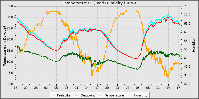 Temperature
