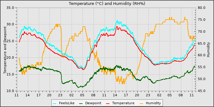 Temperature