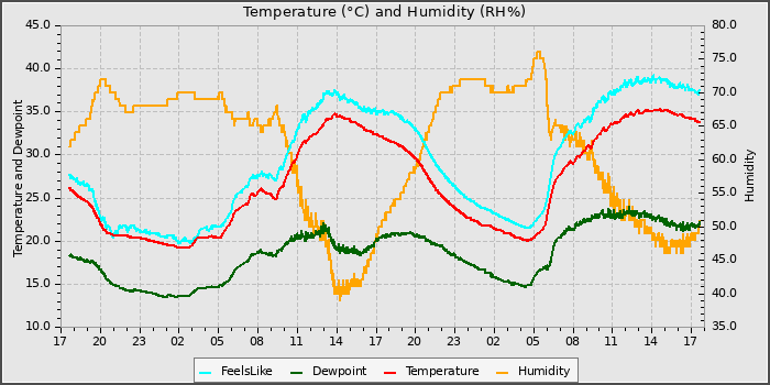 Temperature