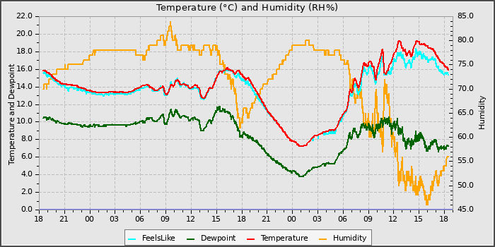 Temperature