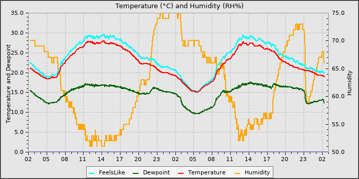Temperature