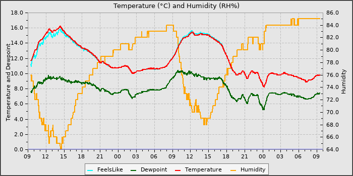 Temperature