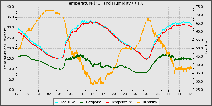 Temperature