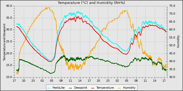 Temperature