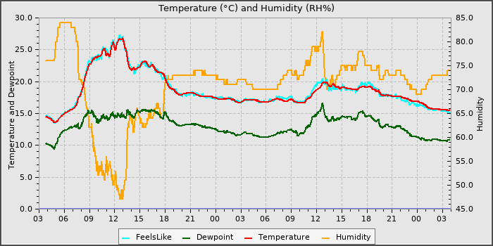 Temperature