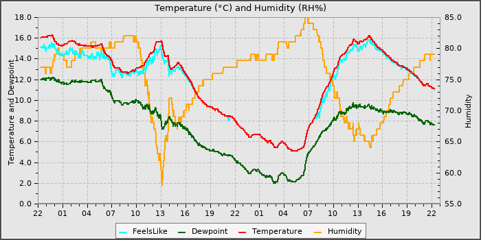 Temperature