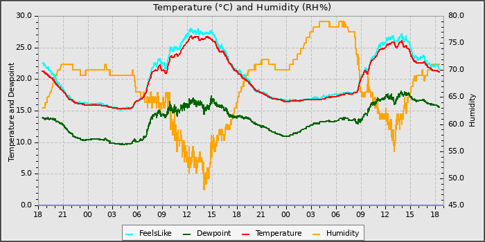 Temperature
