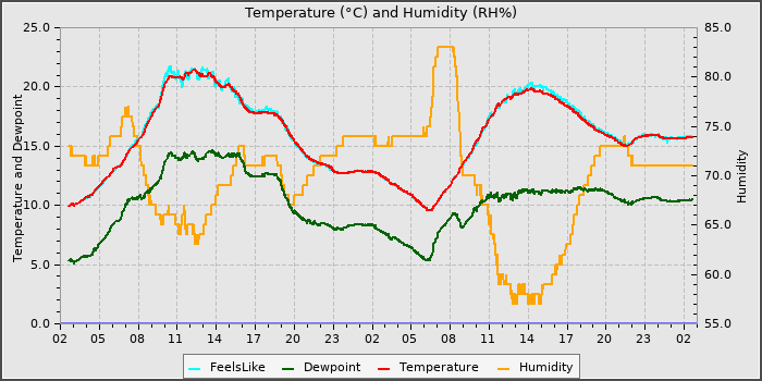 Temperature