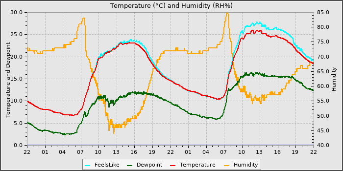 Temperature