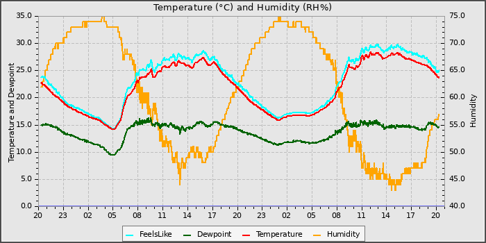 Temperature