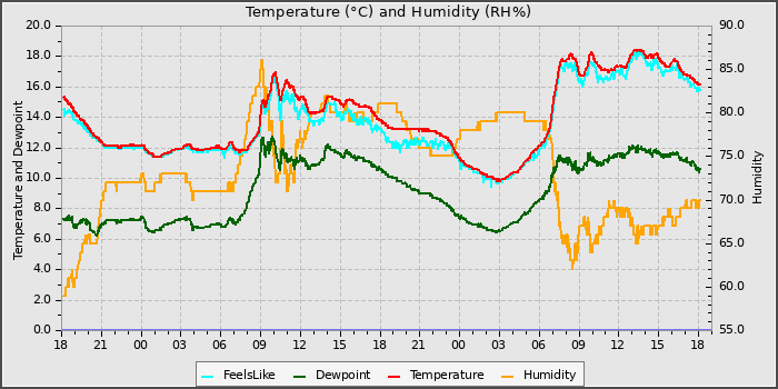 Temperature