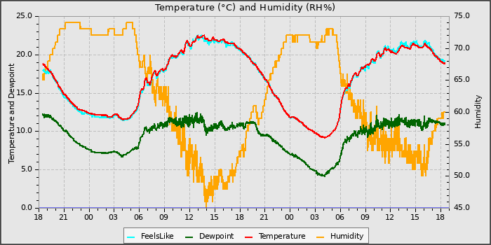 Temperature
