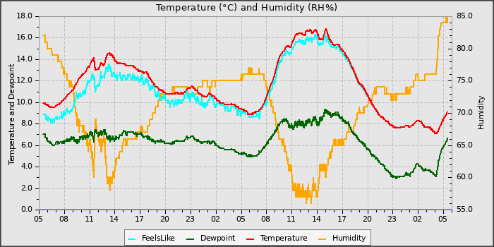 Temperature