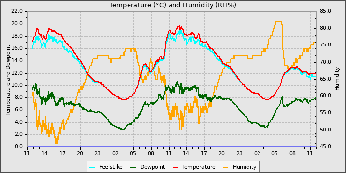 Temperature