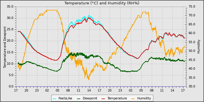 Temperature