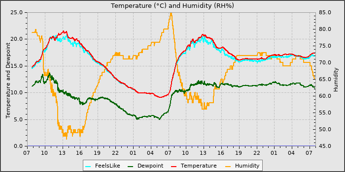 Temperature