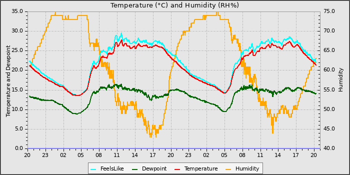 Temperature
