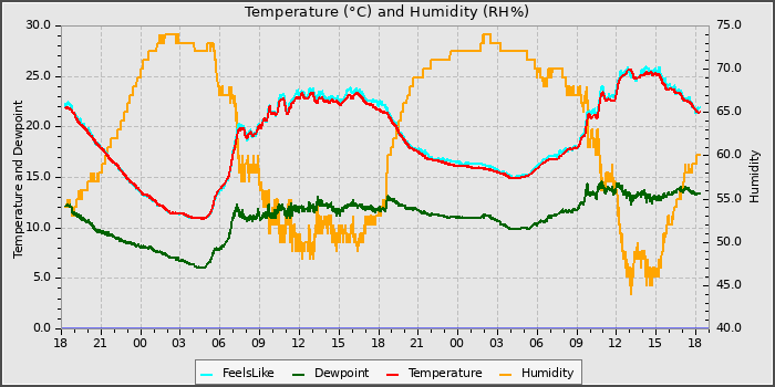 Temperature