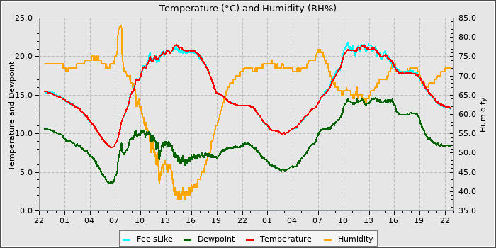 Temperature