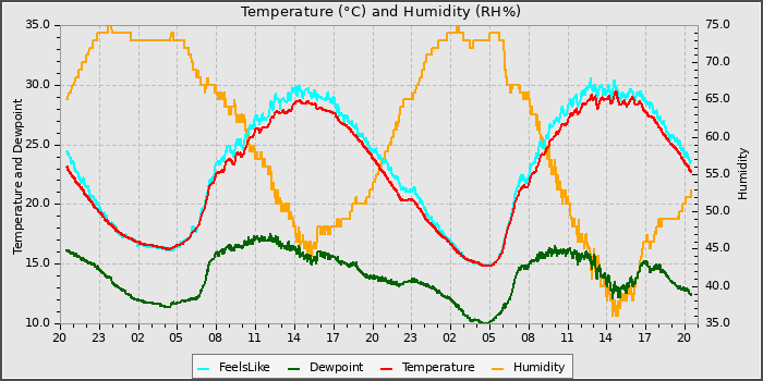 Temperature