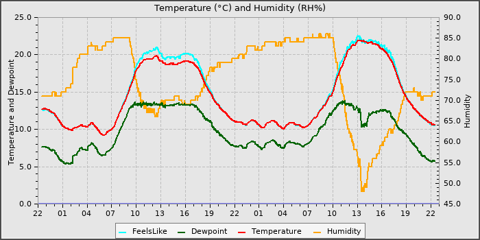 Temperature