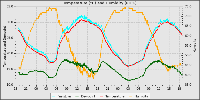 Temperature
