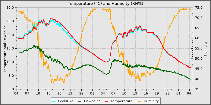 Temperature