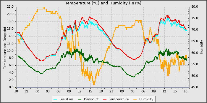Temperature