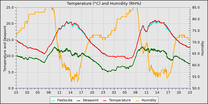 Temperature