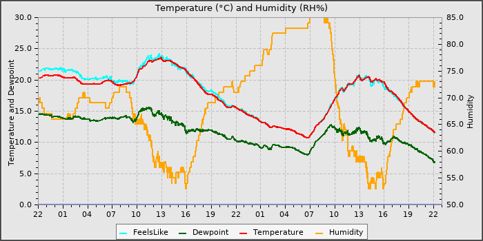 Temperature