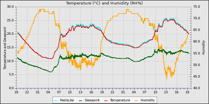 Temperature