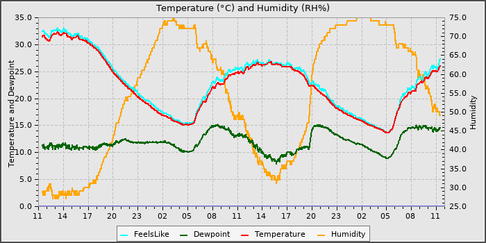 Temperature