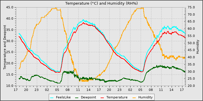 Temperature