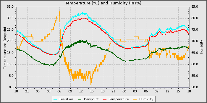 Temperature