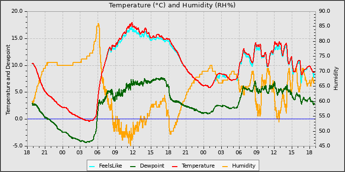 Temperature