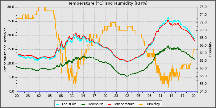 Temperature