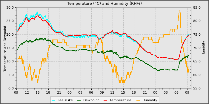 Temperature