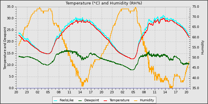 Temperature