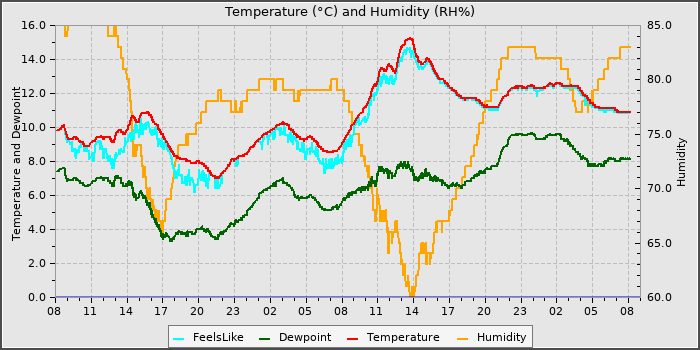Temperature