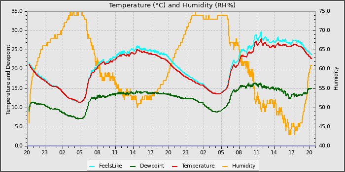 Temperature