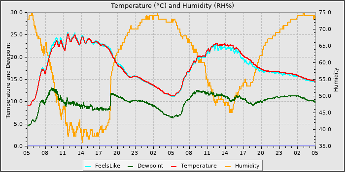 Temperature