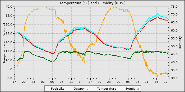 Temperature