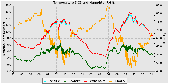 Temperature