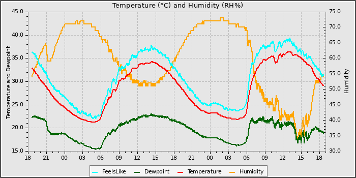 Temperature