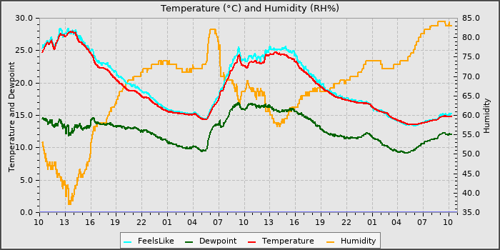 Temperature