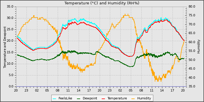 Temperature