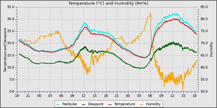 Temperature