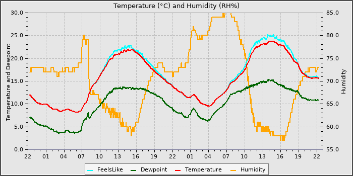 Temperature